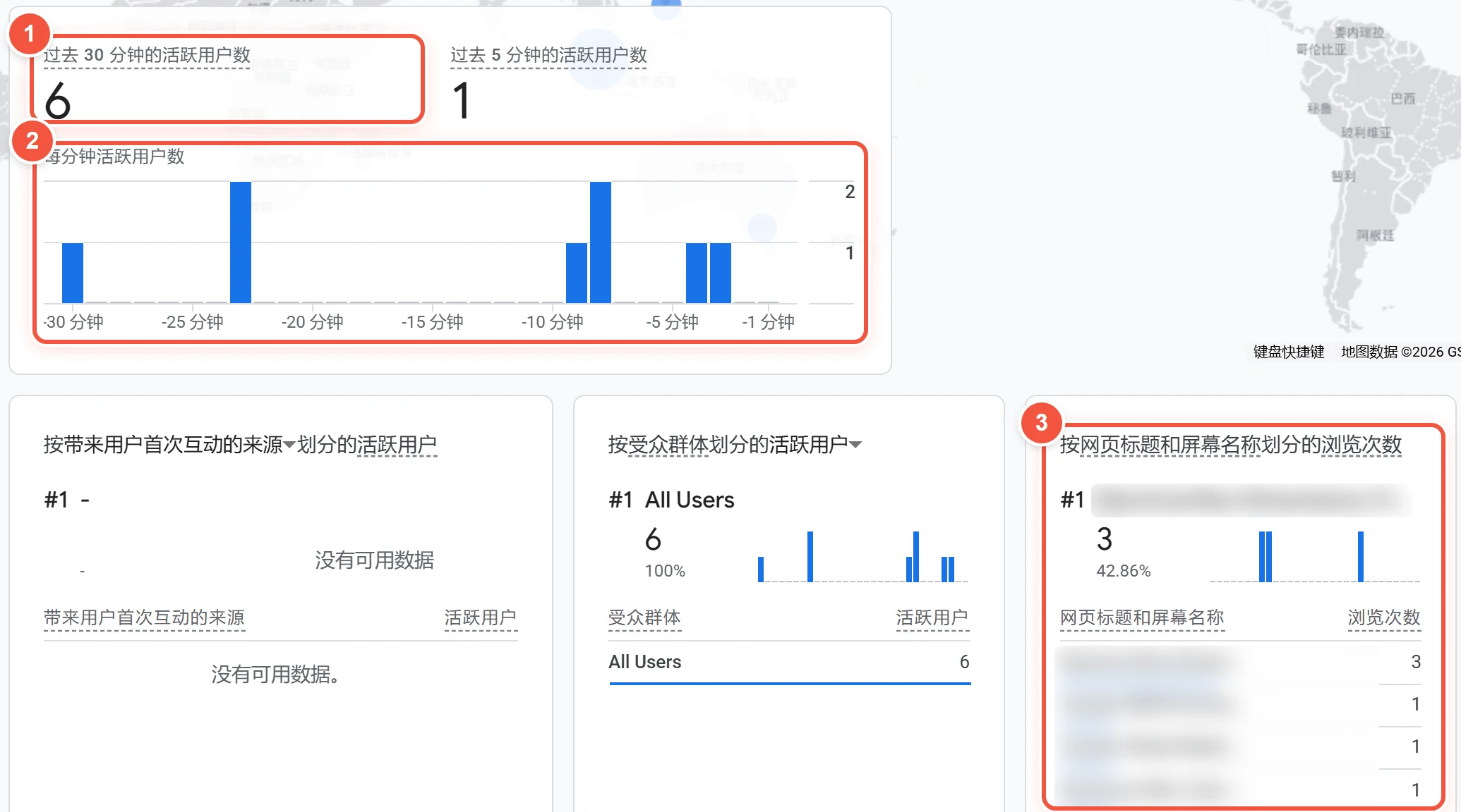 GA4“实时概览”报告,标出过去30分钟的活跃用户数、每分钟活跃用户柱状图和按网页标题统计的浏览次数