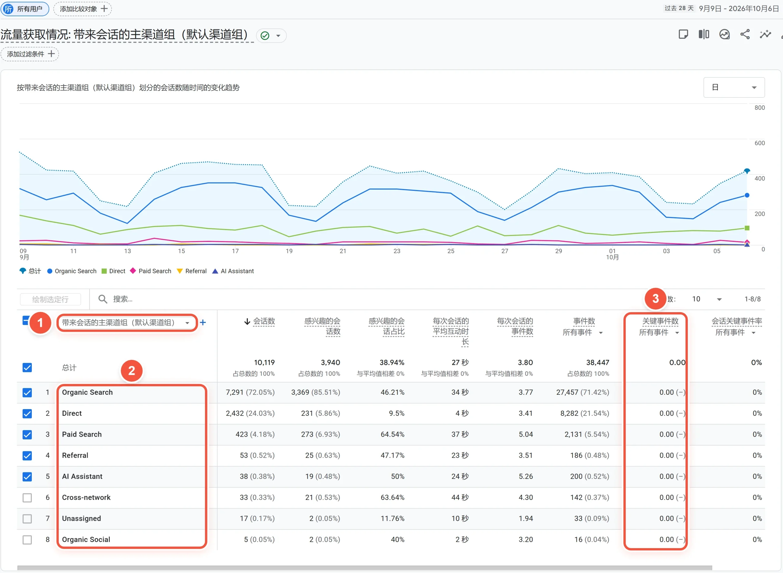 GA4“流量获取”报告,按“带来会话的主渠道组(默认渠道组)”列出Organic Search、Direct、Paid Search等渠道,并标出关键事件数一列
