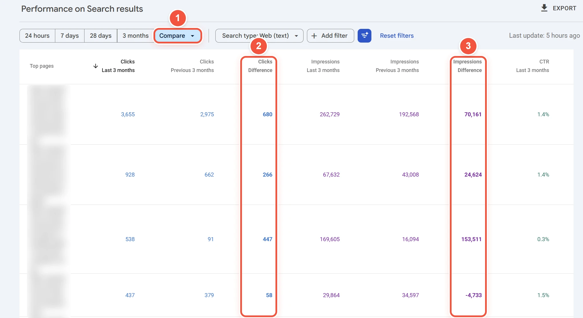 Search Console效果报告的Compare对比视图,按网页列出点击次数和展示次数的变化,网址已模糊处理